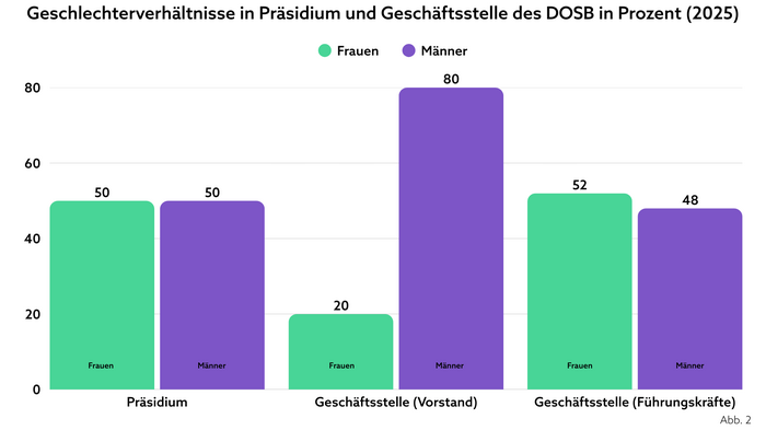 Das Balkendiagramm vermittelt die Geschlechterverhältnisse im Präsidium und der Geschäftsstelle des DOSB (2025). 