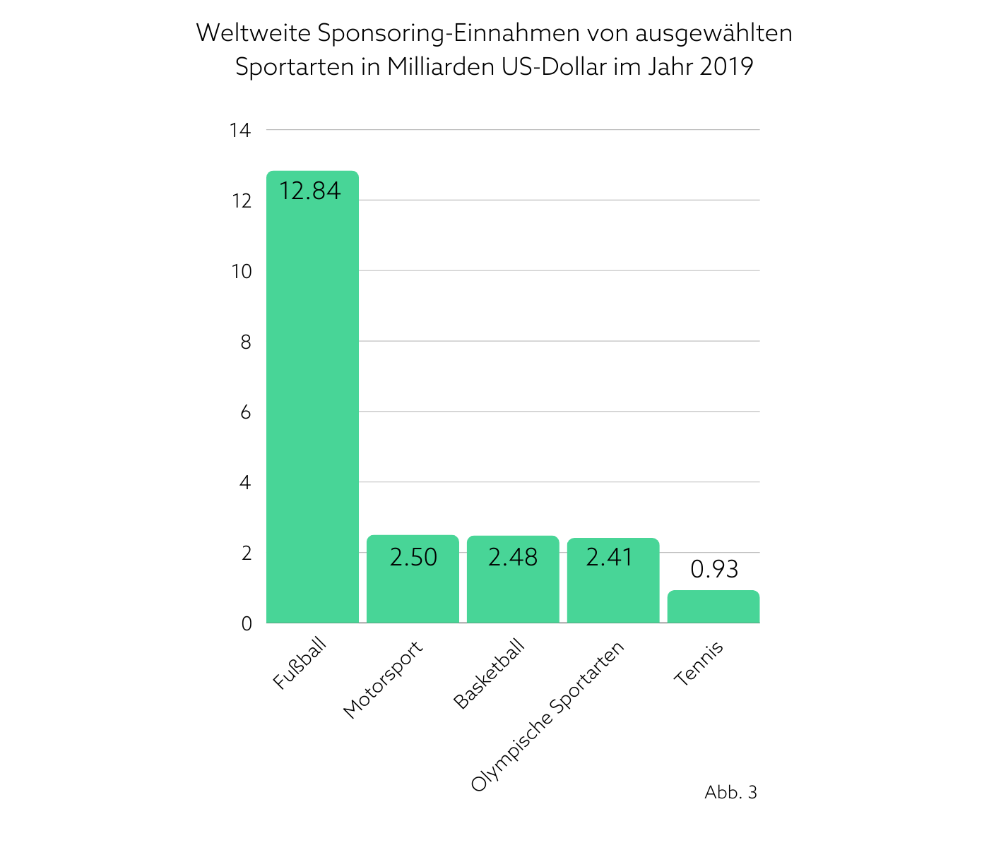 Ein grünes Balkendiagramm zeigt die Verteilung der weltweiten Sportsponsoring-Einnahmen nach Sportarten.