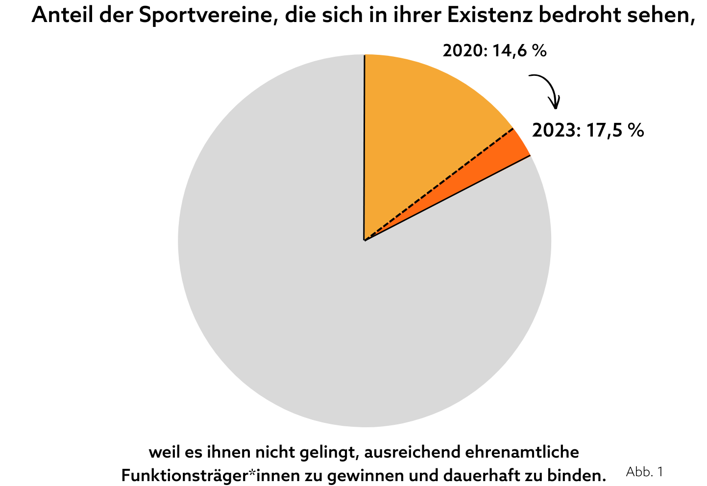 Das Kreisdiagramm zeigt, dass sich immer mehr Vereine in ihrer Existens bedroht sehen, weil sie nicht genug ehrenamtliche Funktionsträger*innen zu gewinnen und zu binden: von 14,6 Prozent (2020) auf 17,5 % (2023) der Vereine