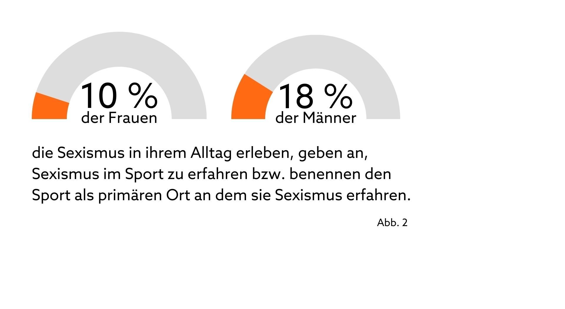 Prozentuale Anzahl von Männern und Frauen mit Sexismus-Erfahrung im Sport