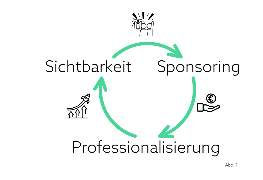 Ein Kreislauf mit den Begriffen Sichtbarkeit, Sponsoring und Professionalisierung 
