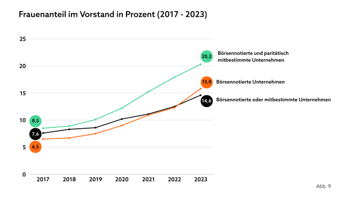 Das Liniendiagramm verdeutlicht die Steigerung des Frauenanteils in Vorständen in der Privatwirtschaft nach Inkrafttreten des zweiten Führungspositionen-Gesetzes 2021.