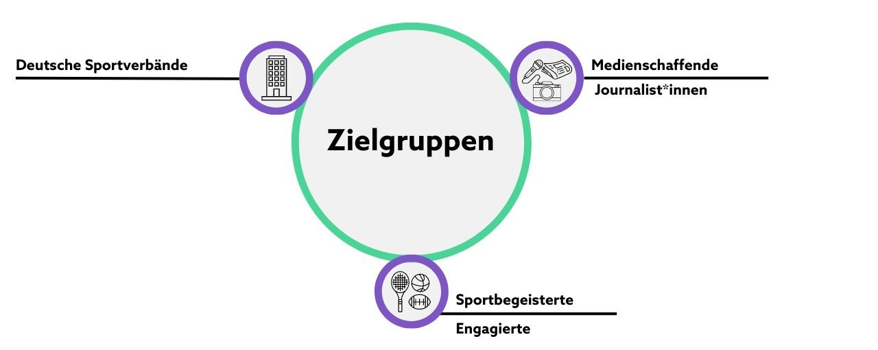 Die Zielgruppen: Deutsche Sportverbände; Journalist*innen und Sportbegeisterte im Kreis dargestellt.