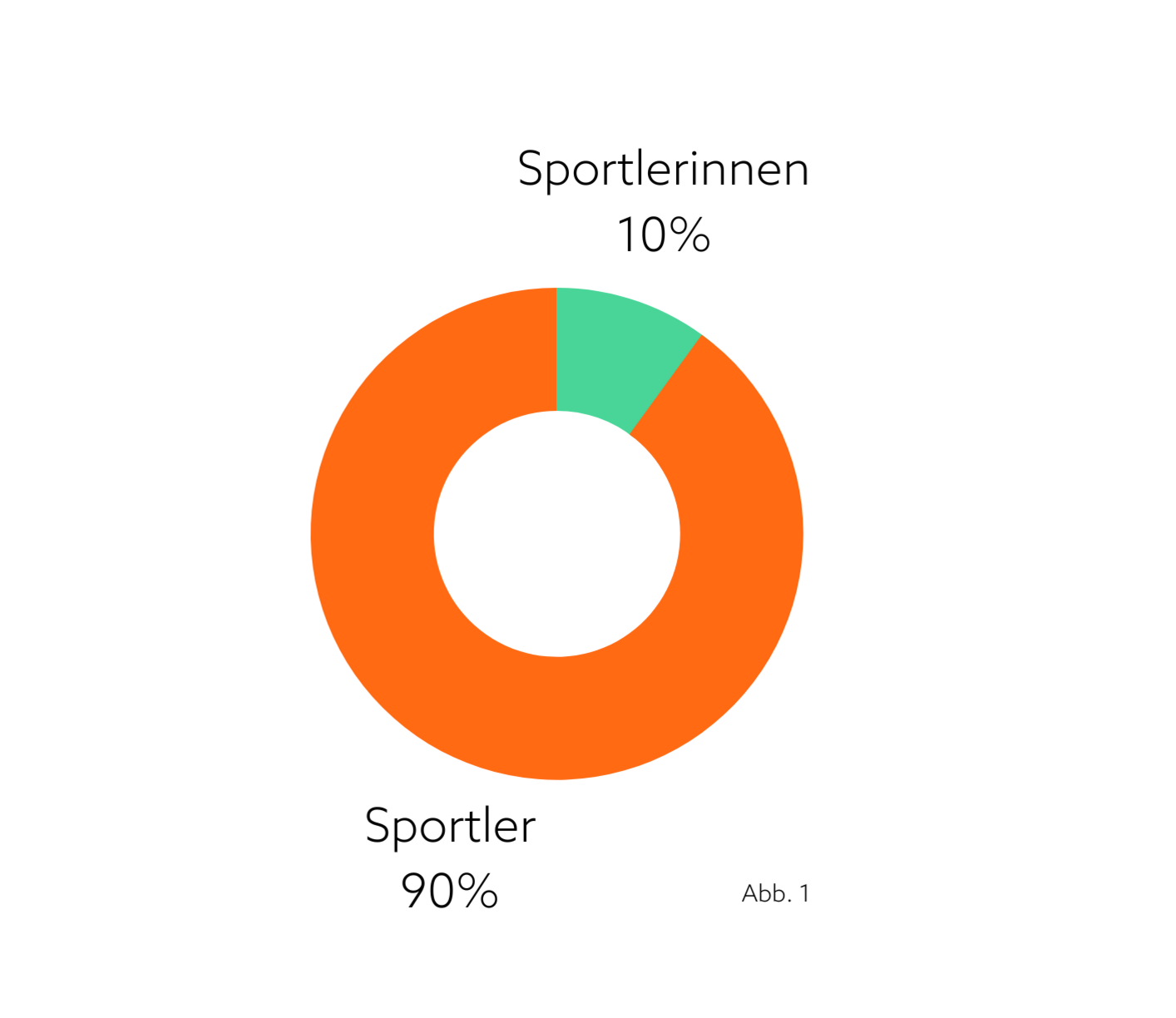 Kreisdiagramm über die prozentuale Anzahl der Medienberichte über Sportlerinnen und Sportler
