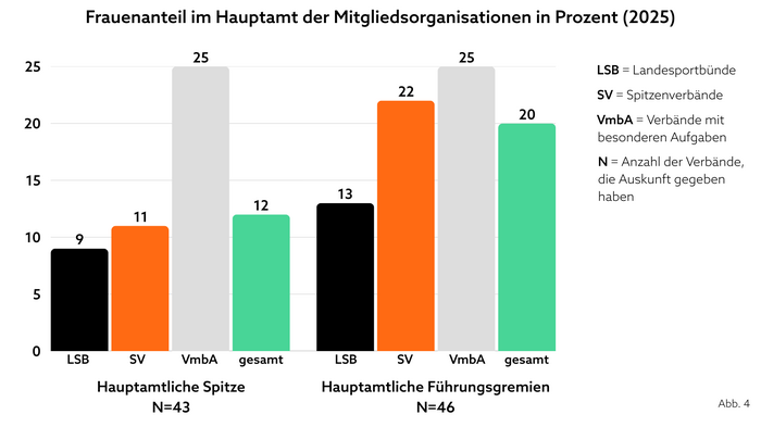 Das Balkendiagramm verdeutlicht, dass der Frauenanteil in Prozent beim Hauptamt der DOSB-Mitgliedsorganisationen bei den verbänden mit besonderen Aufgaben mit 25 % am höchsten ist (sowohl bei der Hauptamtlichen Spitze als auch bei der Kommission).