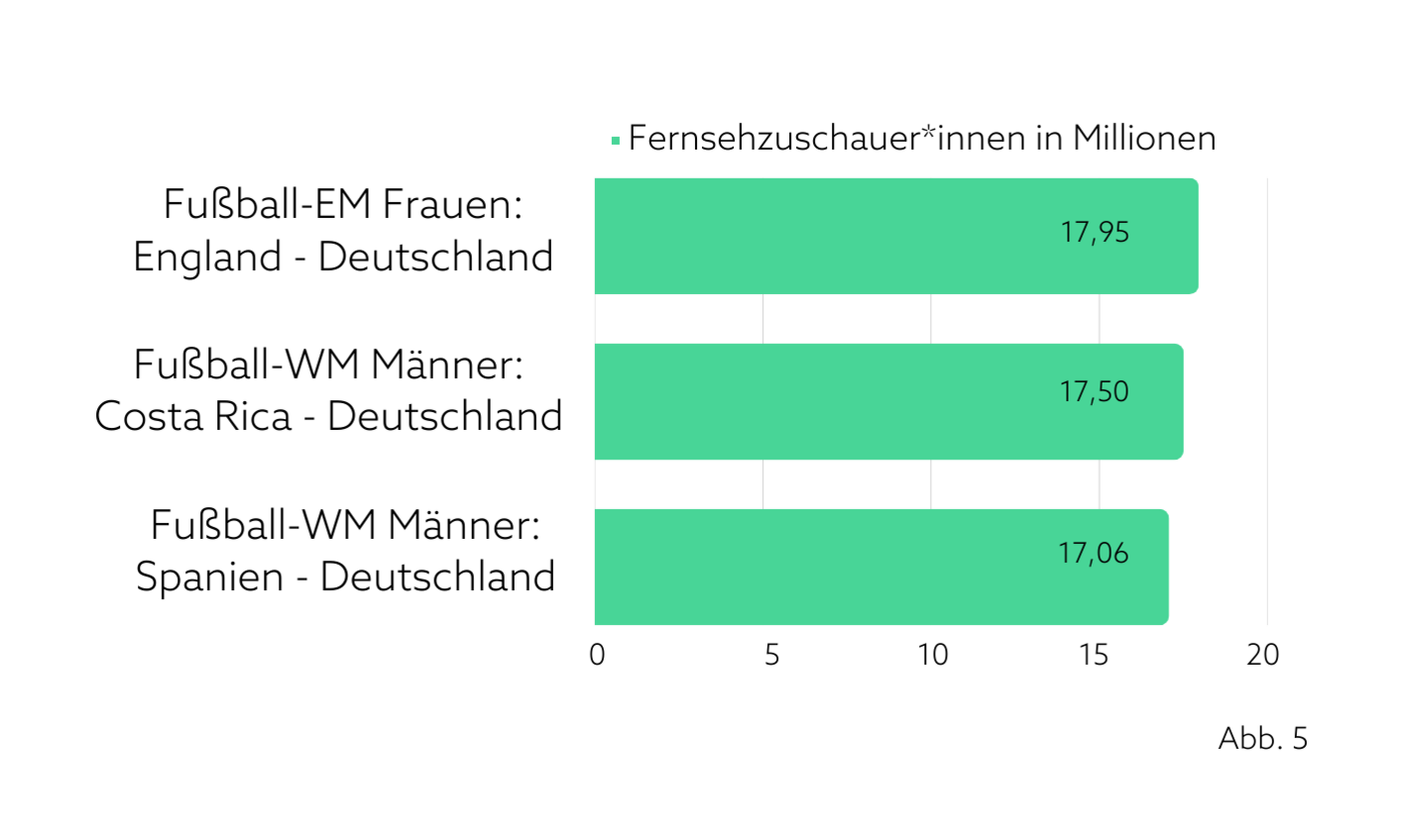 Balkendiagramm über die drei Fernsehübertragungen mit der höchsten TV-Reichweite in 2022