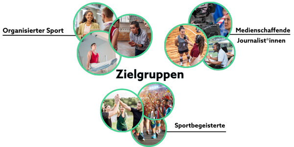 Die Zielgruppen: Deutsche Sportverbände; Journalist*innen und Sportbegeisterte im Kreis dargestellt.