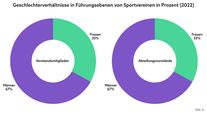 Das Kreisdiagramm zeigt, dass Frauen auch in den Führungsebenen von Sportvereinen deutlich unterrepräsentiert sind. Sowohl in Vorständen als auch in Abteilungsleitungen sind sie mit lediglich rund einem Drittel vertreten.