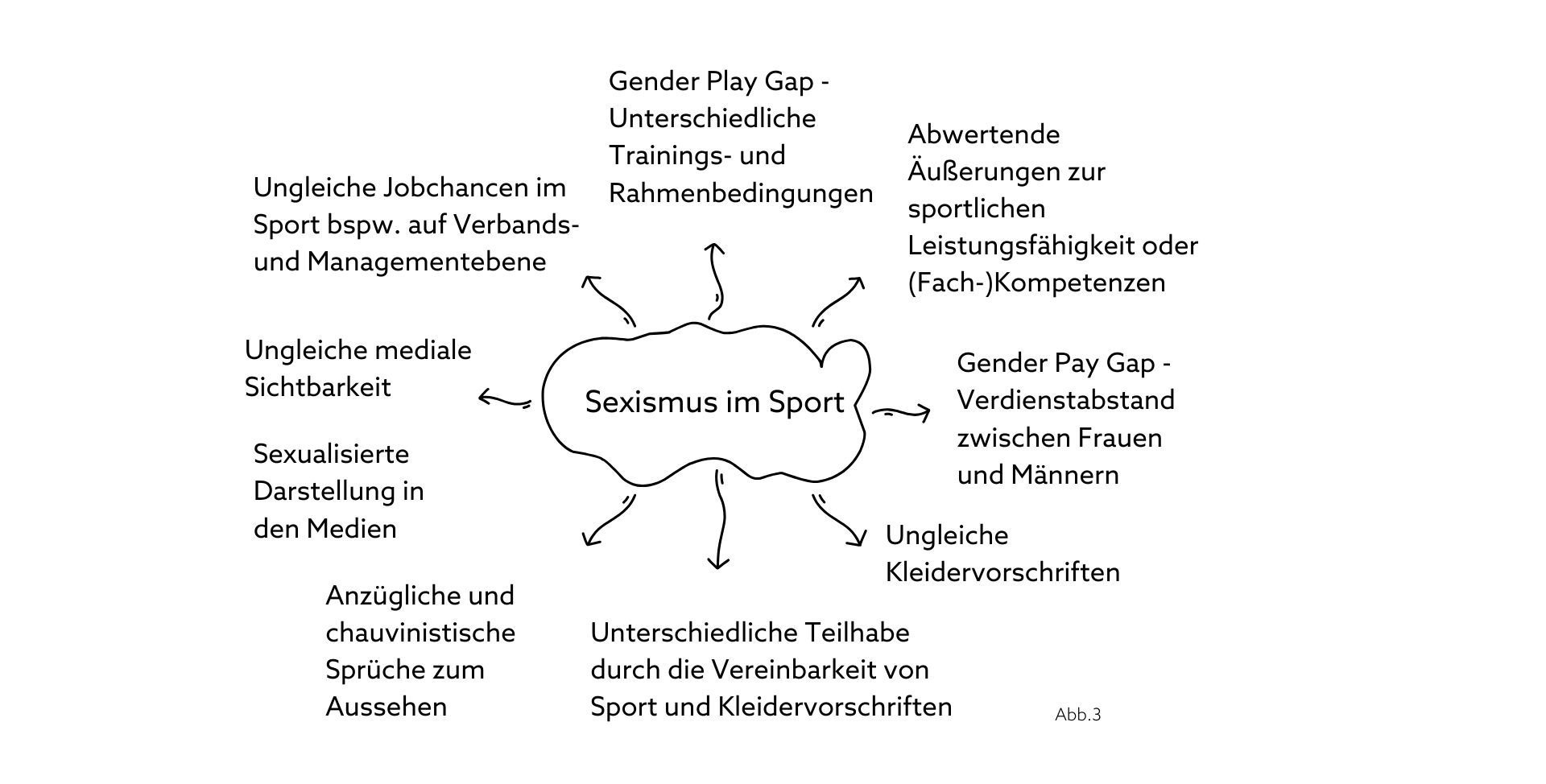 Arten von Sexismus im Sport