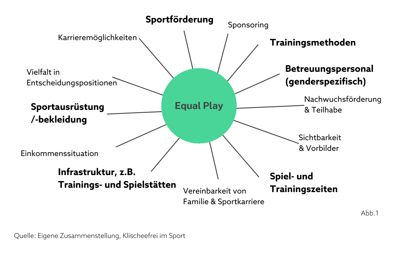 Mind Map zum Thema Equal Play